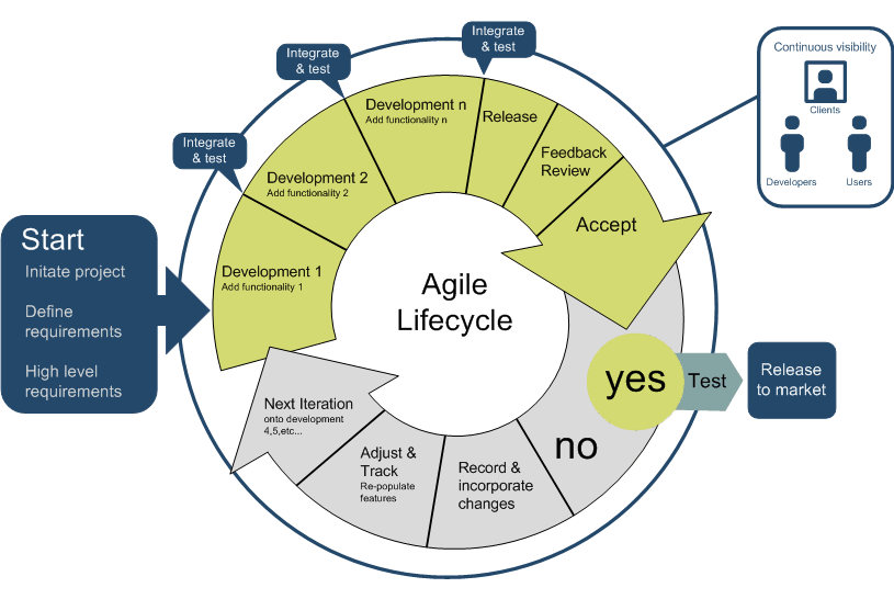 agile